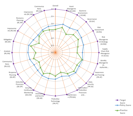 Sample current state assessment inline with NIST cyber security framework practice areas