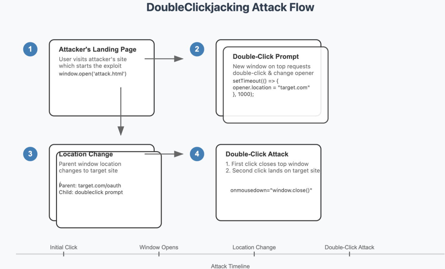 Image from Security Affairs article on DoubleClickjacking